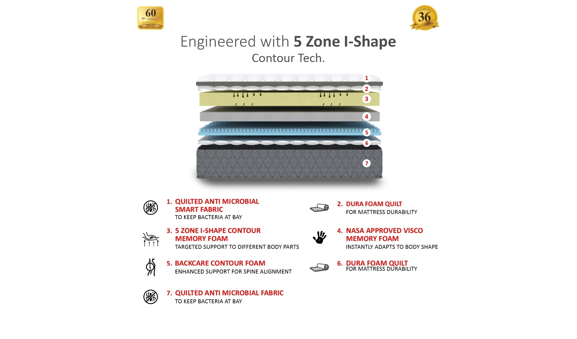 Coirfit Twin Plus 5-Zone I-Shape Technology 6 Inch Single Size Memory Foam Mattress |for Soft Sleepers|Stress Release Extra Comfort Mattress|with 5 Year Warranty (LxB : 72x35x6)